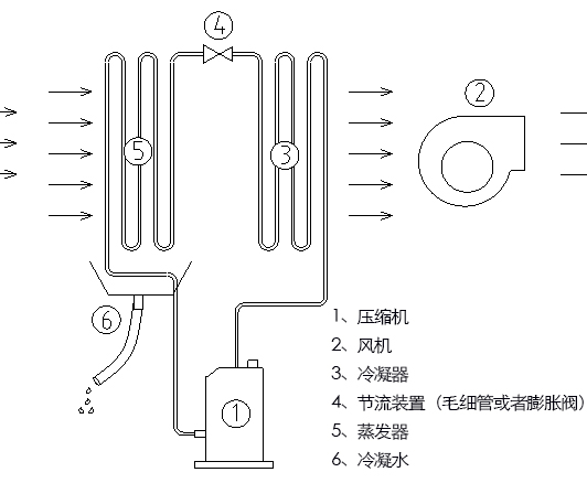 冷冻除湿机原理